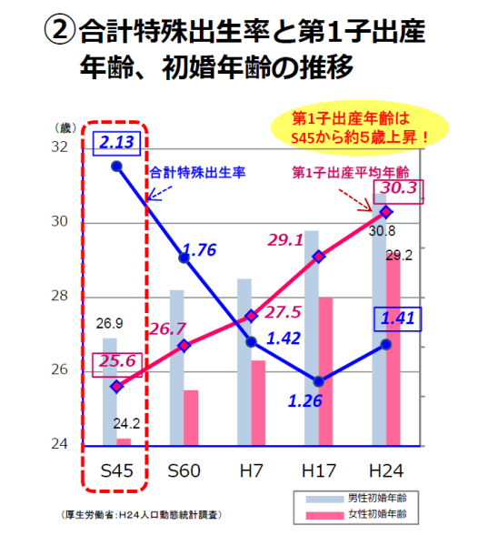 図表:【図4】合計特殊出生率と第1子出産年齢、初婚年齢の推移